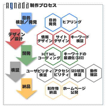 Agnadaの利益に貢献するホームページを製作する為のプロセス